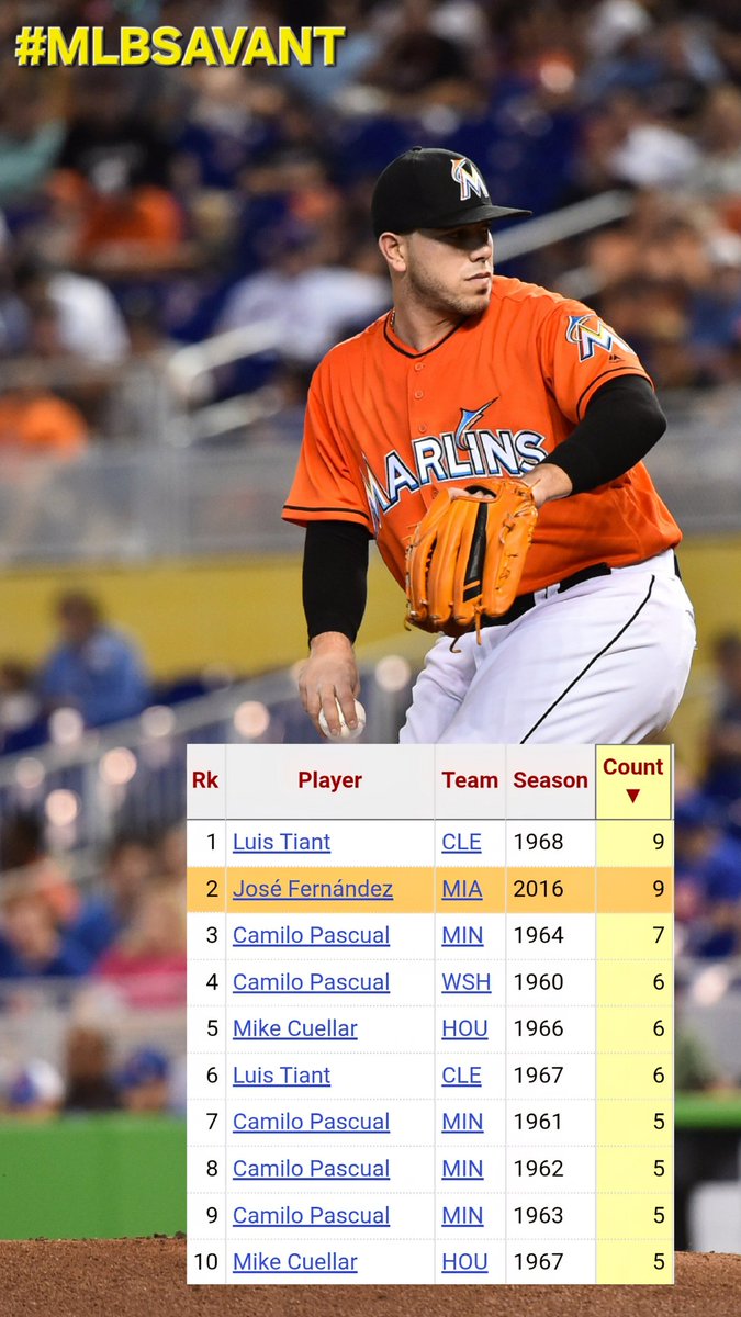 RamiAviles's tweet image. 🔝🇨🇺 CUBANOS CON 📊 🔟 PONCHES Ø MÁS ⚡️
🏟 TEMPORADAS INDIVIDUALES
#MLB #MLBAllStarGame
