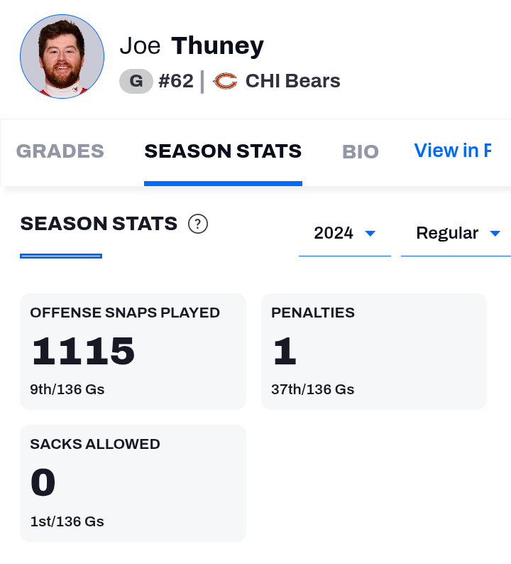 Hyral_'s tweet image. The Joe thuney trade should be getting glazed daily, he's the best guard ITL and spent his entire career protecting the greatest quarterbacks of all time and winning Superbowls
0 sacks regular season 2024 while playing games OOP and blocking the best pass rushers in the nfl