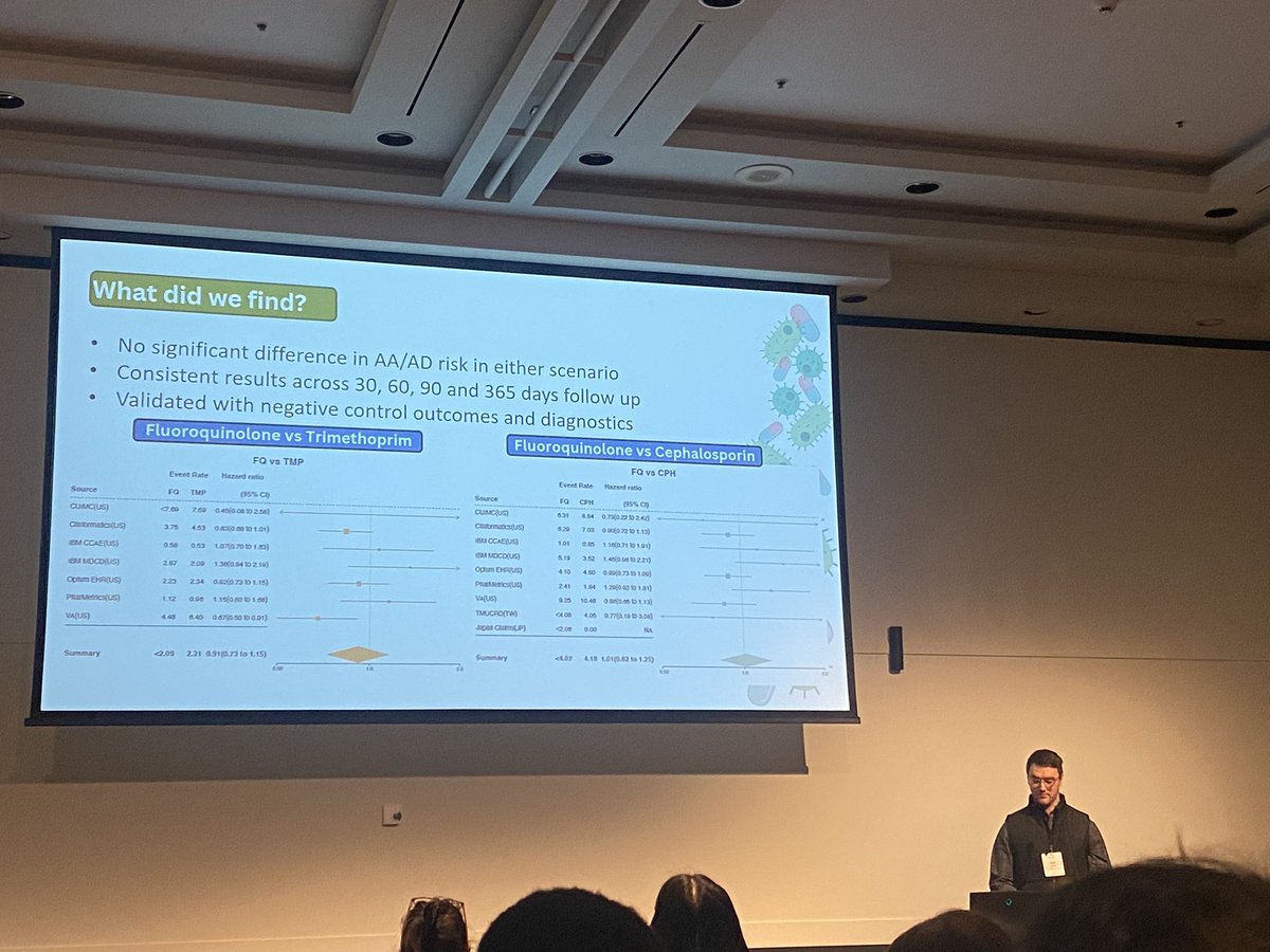 HJHansford's tweet image. Great talk by Jack Janetski (of @MedIntelCRE) about their @OHDSI study on fluoroquinolone - finding no evidence of an increased risk of aortic dissection or aneurysm. Providing evidence to directly inform safety warnings from the @US_FDA and TGA.
#AEA2025 @AustralasianEpi