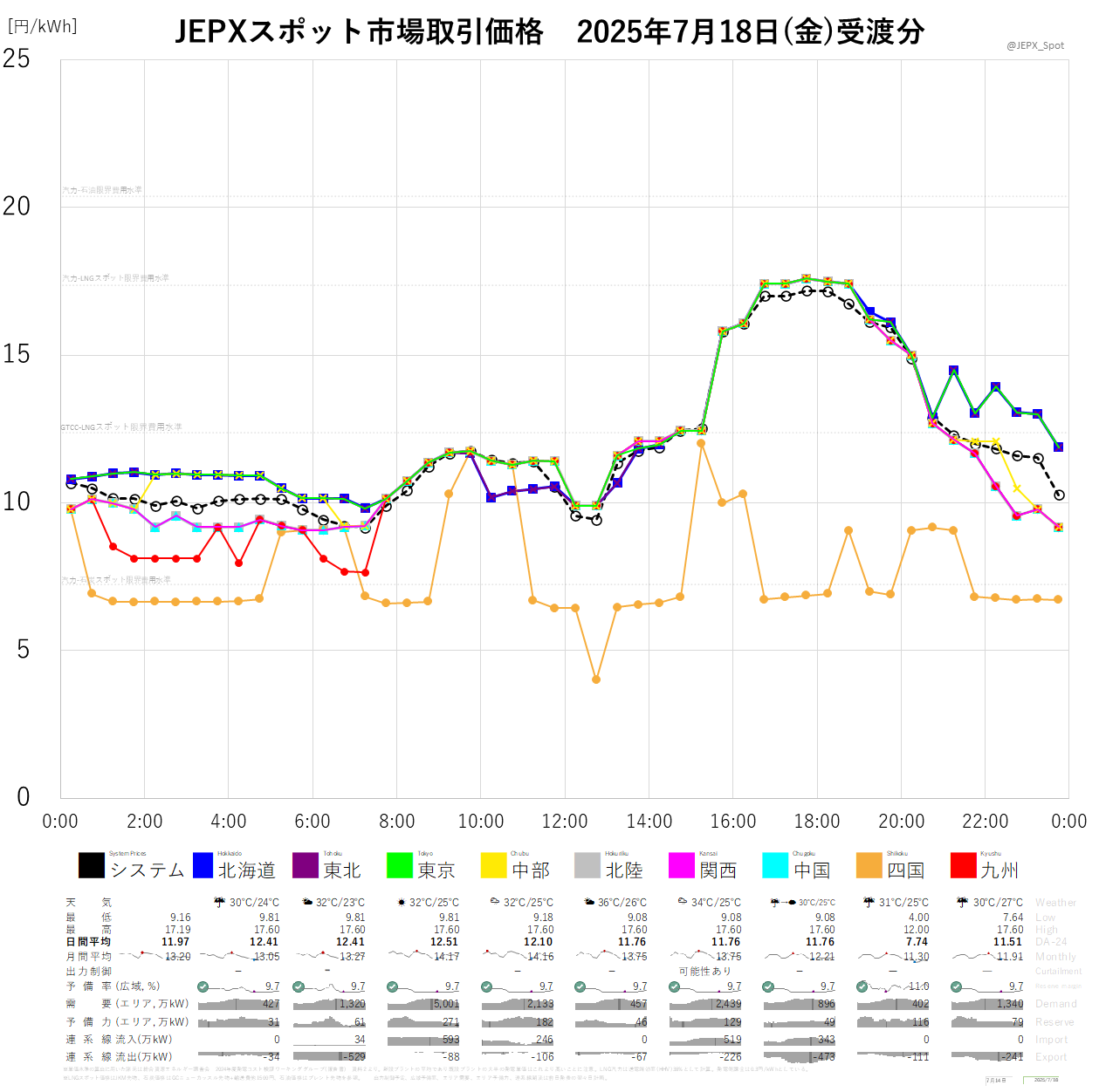 JEPXスポット価格 on X: 