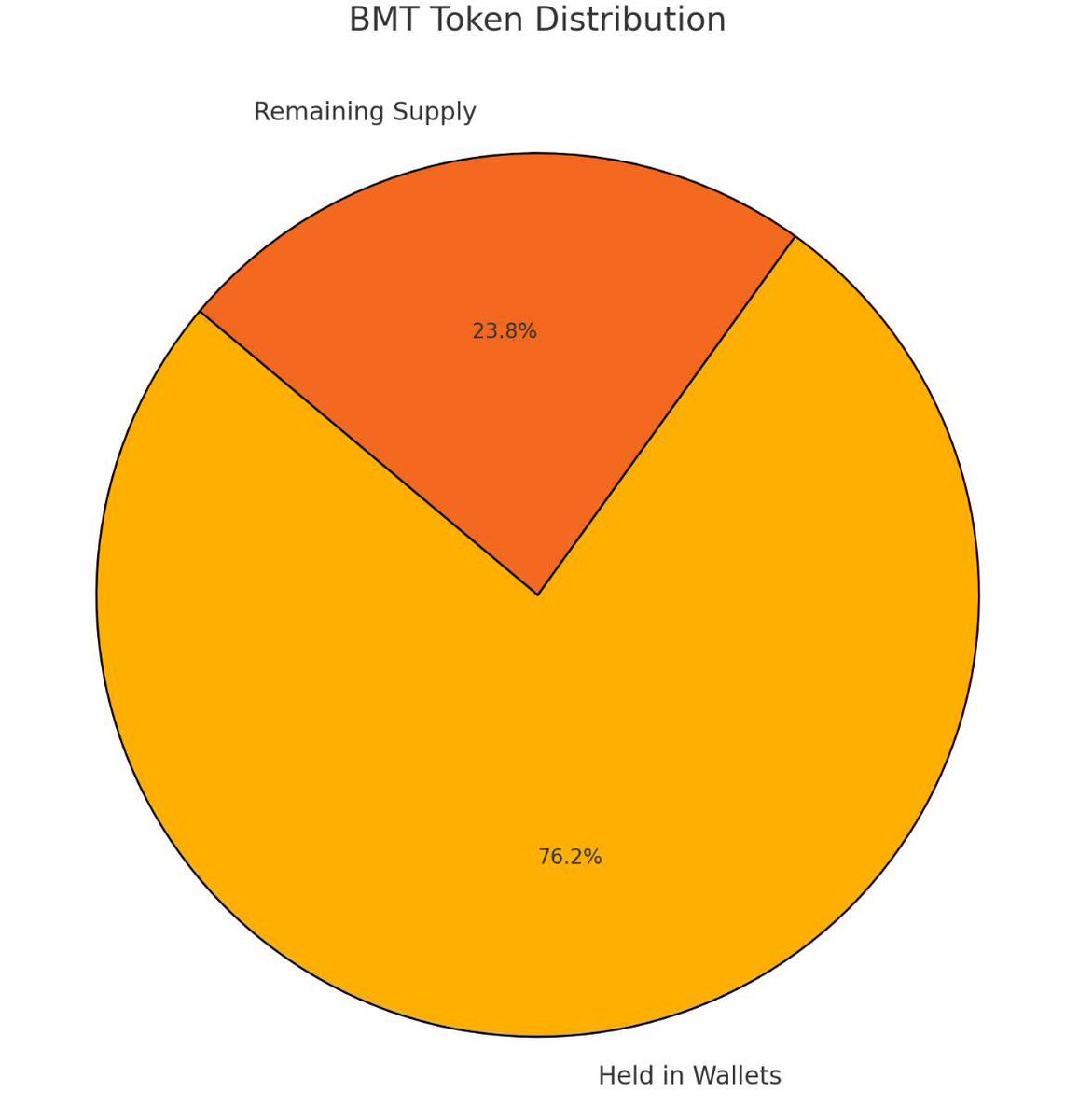 <a href="/BTCMaxiTears/">Bitcoin Maxi Tears</a> $BMT!!!! 🚀🚀🚀🚀 ca: rE8dJChTgdF4GD84z8Ah5NoNbVvMTqRMLk Strogest community- full of diamond hand chads. Best narrative- cross chain appeal and it’s funny cuz it’s true. Rock solid Devs- only 3% allocated supply and they’ve just made  a power move to bolster the LP!