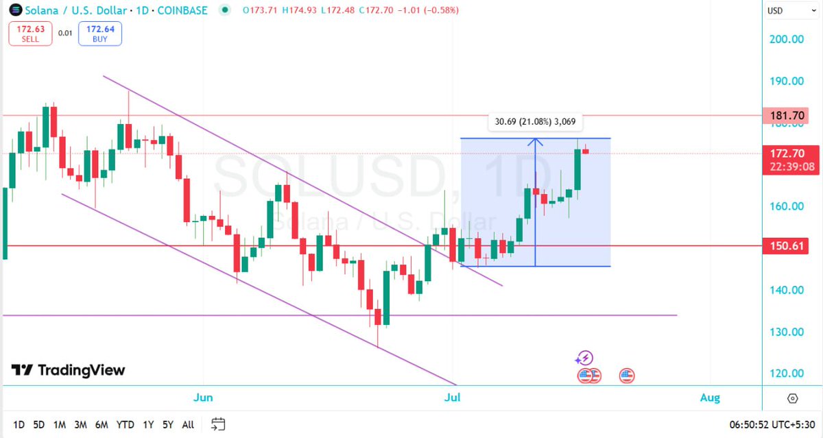 Saini70792's tweet image. Guys #Solana a move in this coin. 

t.me/Dachart1313

#SOL #SolTrading #SolanaCommunity