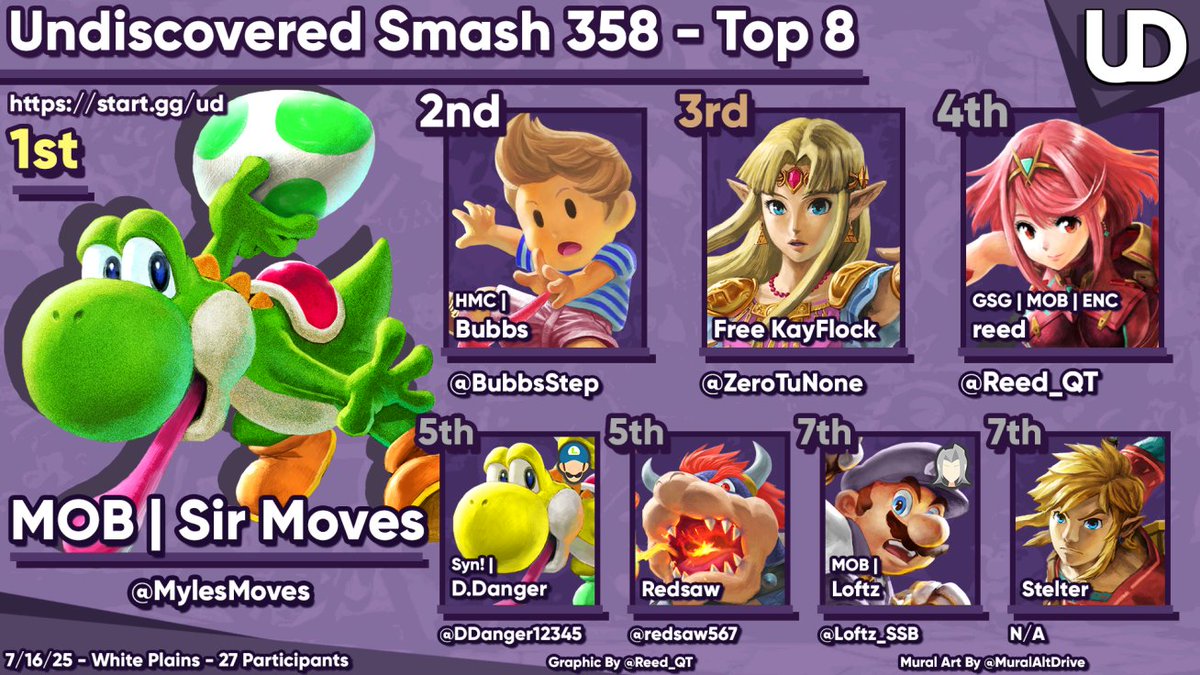 Thanks for coming to Undiscovered Smash 358! Here is your top 8:

🥇 <a href="/MylesMoves/">Myles</a> 
🥈 <a href="/BubbsStep/">HMC | Bubbs</a> 
🥉 <a href="/ZeroTuNone/">lilpeep</a> 

Bracket- start.gg/tournament/und…