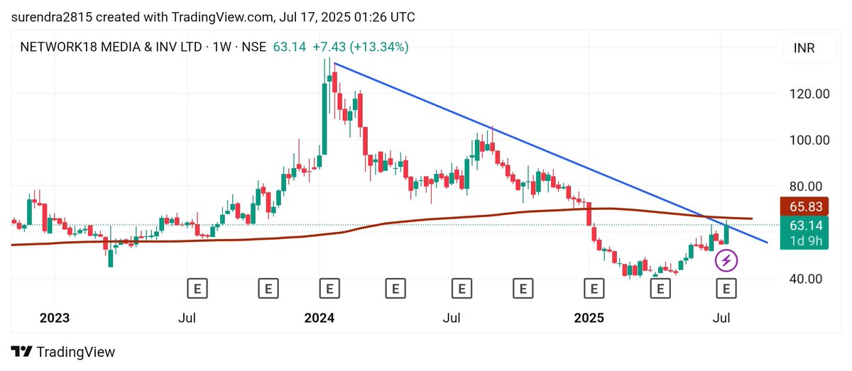 Surendraanalyst's tweet image. #NETWORK18_Media_inv_ltd.
#network18 
Cmp 63 
my target 70, 80