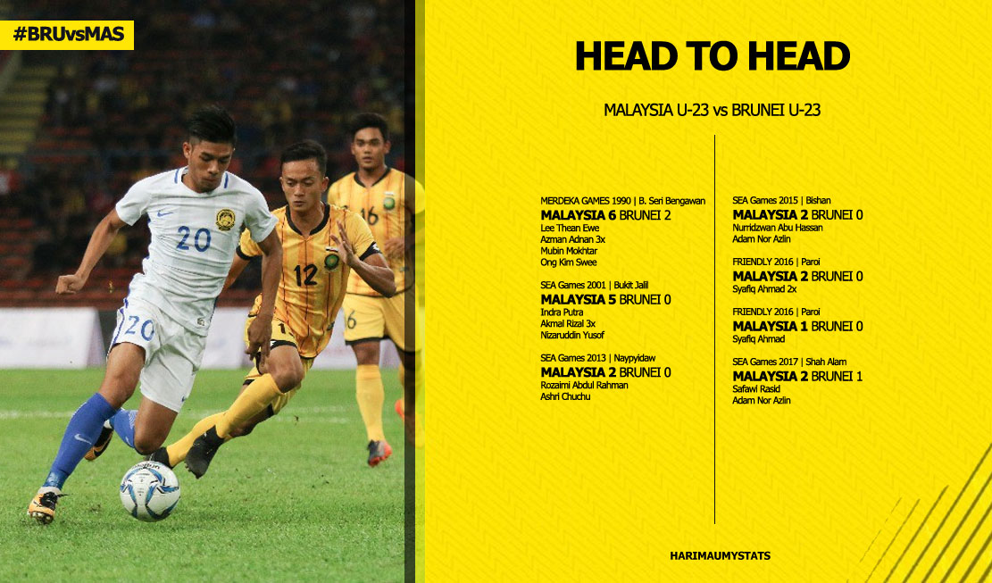 HarimauMYstats's tweet photo. #H2H Malaysia ๐ฒ๐พ๐๐ง๐ณ Brunei (U22/U23)
7โฃ Menang
0โฃ Seri
0โฃ Kalah
2โฃ0โฃ Jaringan
3โฃ Bolos
#ASEANU23 #MandiriCup2025 #HarimauMuda #BRUvsMAS https://t.co/PERCaNt4nv