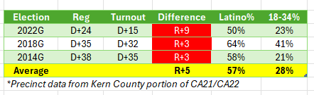 VanceUlrich's tweet image. If Dems, led by Dr. Bains, are going to defeat David Valadao, Dem turnout is going to have to be much more like 2018 than 2022
If Rudy Salas had gotten 2018 level of turnout in 2022, he almost certainly wins
Dems have to activate these predominantly young, Latino voters in 2026