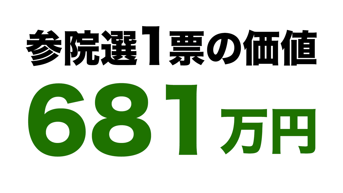 danielchannel's tweet image. みなさん、参院選の1票の価値はいくらだか知っていますか?
ズバリ1票「681万円」
国の年間予算115兆円を参議院の任期6年で計算し、有権者数で割るとこの数字に。
でも日本人の50%の人は、この「1票681万円」の投票権をゴミ箱に捨てるだけ。
マジでもったいなくないですか?