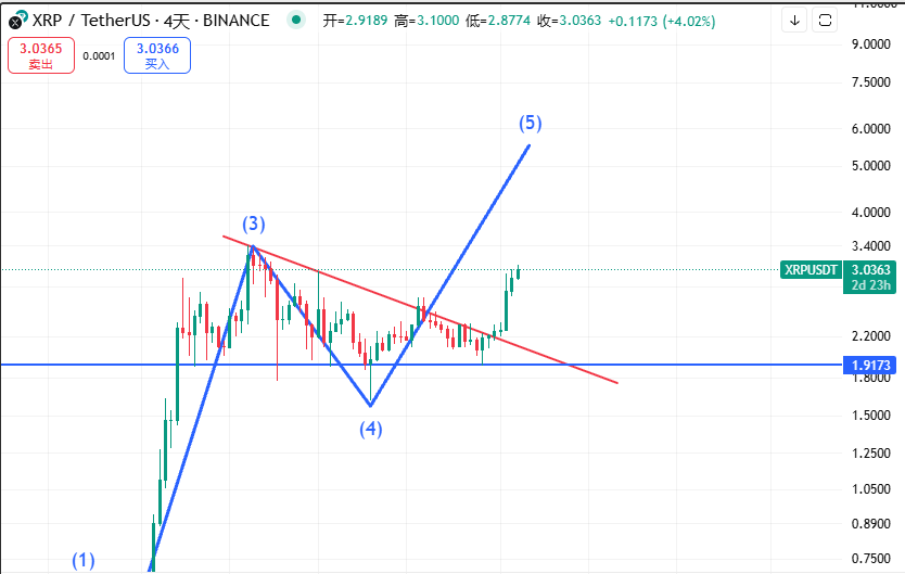 又出了一根4日线，依旧是向上的，XRP是停不下来的，不到5-6U区间根本不言顶~

目前所有指标趋势完好，建议越跌越买。