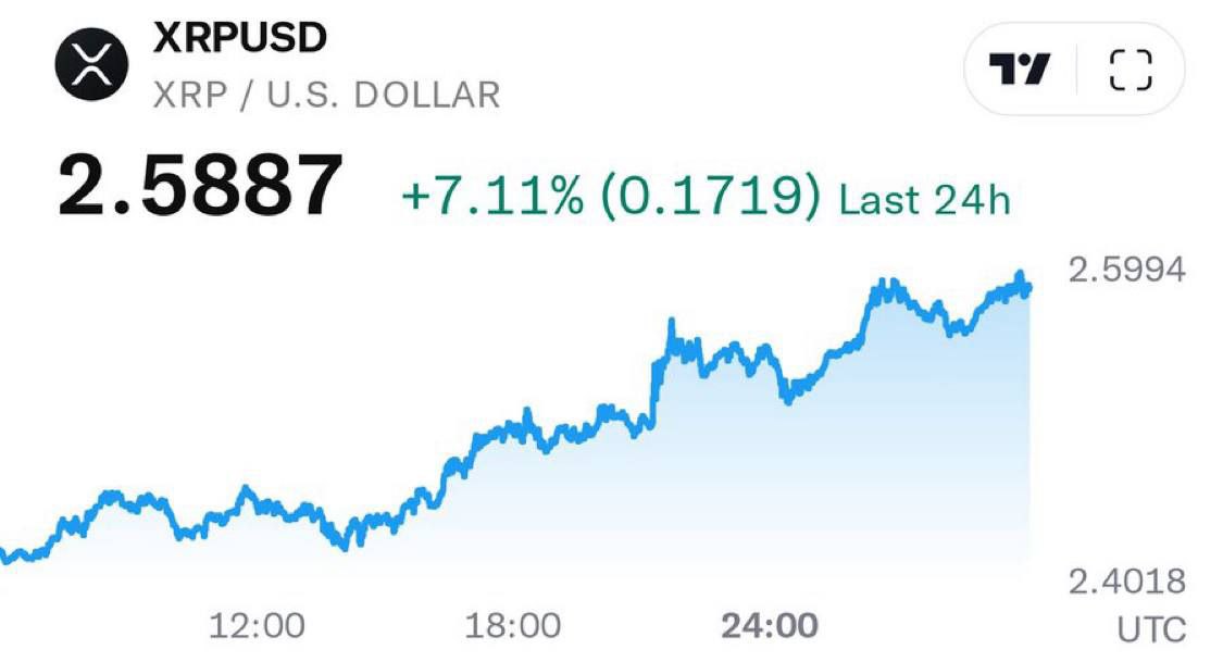 🚨XRP up 7.11% on 7/11

Got to love them numbers.