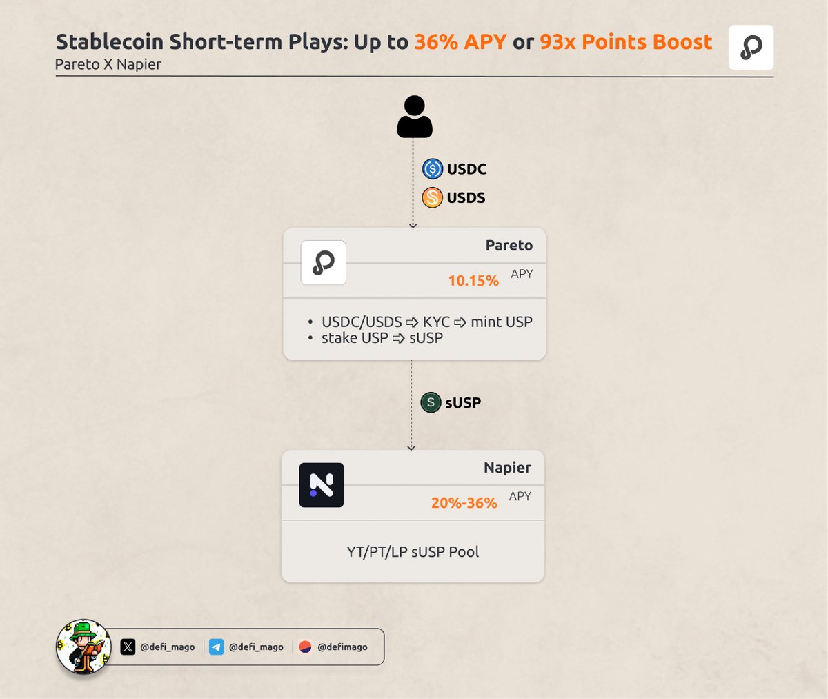 defi_mago's tweet image. sUSP @paretocredit is looking kinda decent right now, solid stablecoin yield if you're into short-term plays.
$sUSP printing up to 10.15% net APY and sitting 1st ranking on @NapierFinance
Put sUSP into Napier boost you to:
• 36%+ fixed APY
• Up to 93x points leverage…