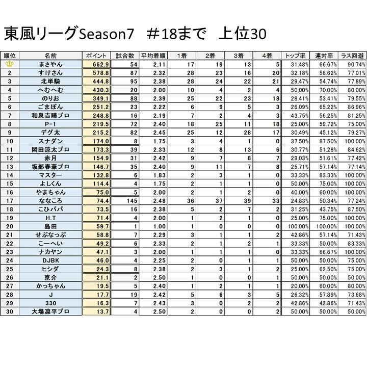 #18

優勝『すけさん』さん！
トップ７回の爆裂回！！
413.3ポイントの大優勝で総合２位までランクアップしました(σ・∀・)σ

２位『のりお』さん
またもや上位入賞です☆
ここ４節で500ポイント以上の加算です！

３位『ななころ』さん
今シーズンは低迷でしたが後半戦巻き返してプラス域復帰！
