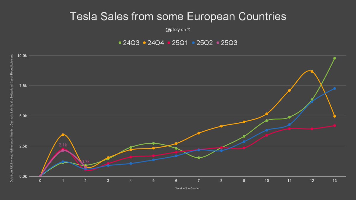 piloly's tweet image. In Europe*, 0.7k Tesla sales were reported for the week of July 7 to 13. 🇪🇺
This is -64.9% WoW. The quarter after 2 weeks is +59.1% QoQ and +42.1% YoY. YTD sales are -21.9% year-over-year.
* Data only from UK, Norway, Netherlands, Sweden, Denmark, Italy, Spain, Switzerland,…
