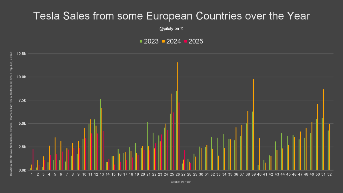 piloly's tweet image. In Europe*, 0.7k Tesla sales were reported for the week of July 7 to 13. 🇪🇺
This is -64.9% WoW. The quarter after 2 weeks is +59.1% QoQ and +42.1% YoY. YTD sales are -21.9% year-over-year.
* Data only from UK, Norway, Netherlands, Sweden, Denmark, Italy, Spain, Switzerland,…