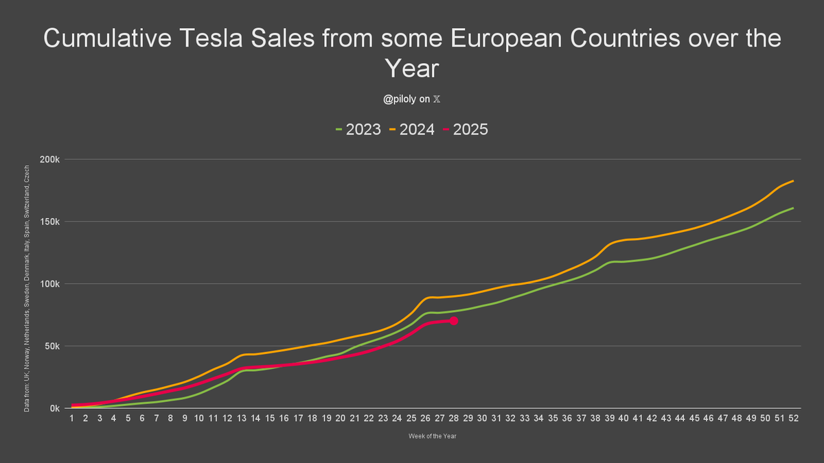 piloly's tweet image. In Europe*, 0.7k Tesla sales were reported for the week of July 7 to 13. 🇪🇺
This is -64.9% WoW. The quarter after 2 weeks is +59.1% QoQ and +42.1% YoY. YTD sales are -21.9% year-over-year.
* Data only from UK, Norway, Netherlands, Sweden, Denmark, Italy, Spain, Switzerland,…
