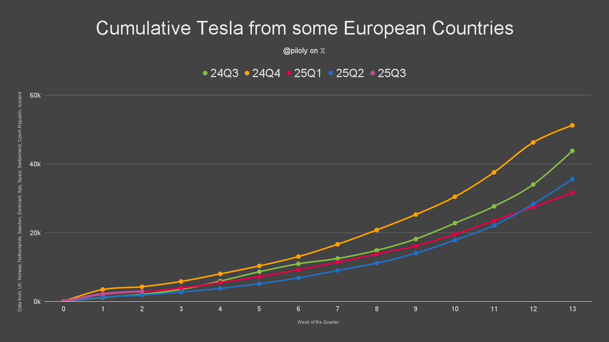 piloly's tweet image. In Europe*, 0.7k Tesla sales were reported for the week of July 7 to 13. 🇪🇺
This is -64.9% WoW. The quarter after 2 weeks is +59.1% QoQ and +42.1% YoY. YTD sales are -21.9% year-over-year.
* Data only from UK, Norway, Netherlands, Sweden, Denmark, Italy, Spain, Switzerland,…