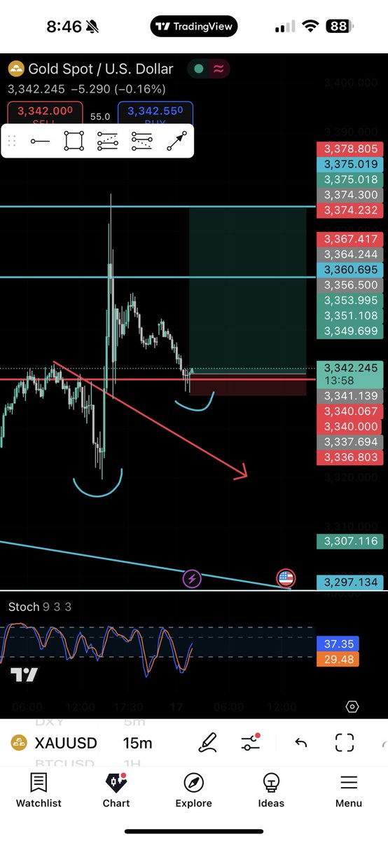 GCrypt888's tweet image. Ok Go Go! $Xauusd