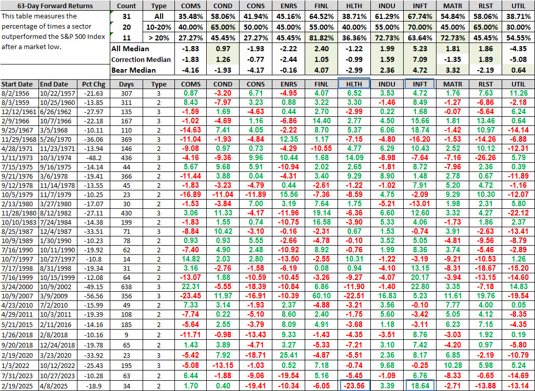 A table from our July webinar, highlighting relative trends.
Over the three months following the April low, the Health Care sector lagged the S&amp;P 500 by 23.56%, its worst relative performance for any post-correction or bear market recovery in the past six decades.