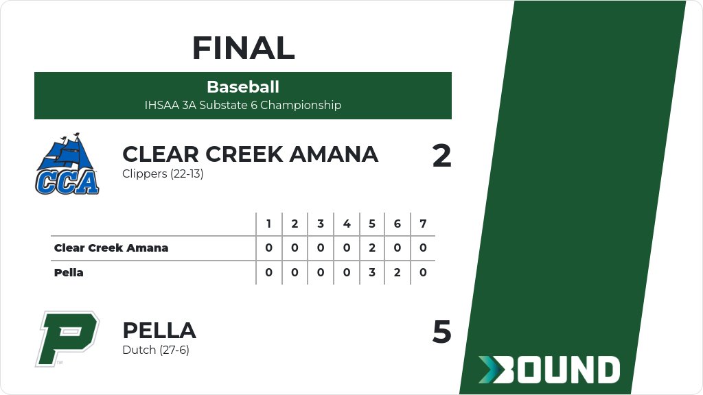 Baseball (Varsity) Score Posted - IHSAA 3A Substate 6 Championship - Pella Dutch defeat Clear Creek Amana Clippers 5-2. gobound.com/ia/ihsaa/baseb…