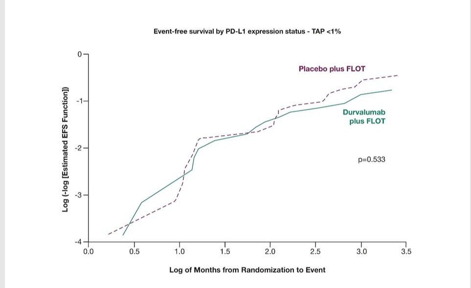 GIMedOnc's tweet image. Headlines rarely tell the whole story.
When pembrolizumab was first approved in advanced gastric and GEJ cancer, the approvals seemed broad: combinations with chemo, HER2-targeted therapy, first-line, later-line — PD-L1 status didn’t seem to matter.
But as more data emerged,…