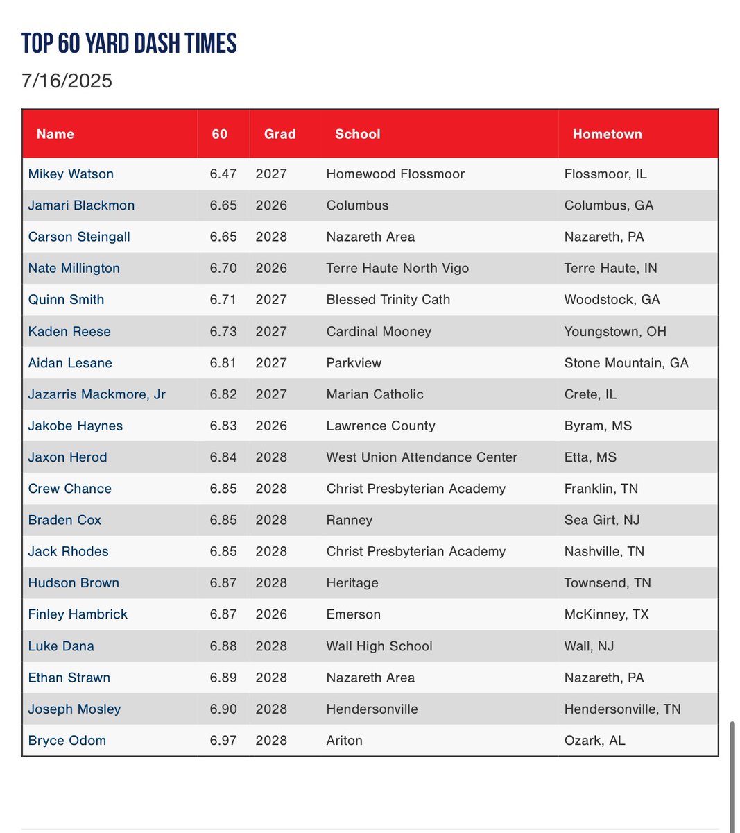 PG Showcases (@pgshowcases) on Twitter photo Top 10 Yard Split and 60 Yard Dash times from the 2025 PG WWBA Workout Showcase (July 16th) in Marietta, GA.
Check out the full Scout Blogs here: perfectgame.org/Events/EventBl…
<a href="/PG_Georgia/">Perfect Game Georgia</a> Top 10 Yard Split and 60 Yard Dash times from the 2025 PG WWBA Workout Showcase (July 16th) in Marietta, GA.
Check out the full Scout Blogs here: perfectgame.org/Events/EventBl…
<a href="/PG_Georgia/">Perfect Game Georgia</a>