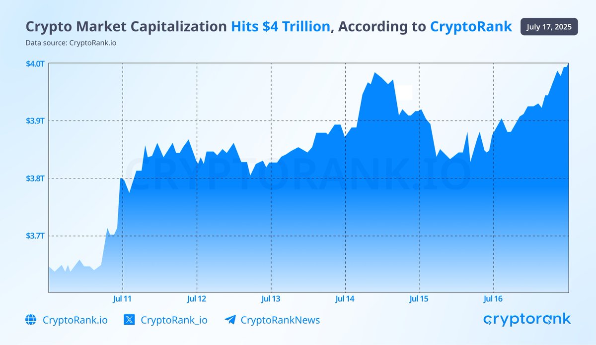 🔥 Crypto Market Capitalization Hits $4 Trillion 

According to data from CryptoRank, the total #cryptocurrency market capitalization has reached a historic milestone of $4 trillion. This marks a significant expansion in the scale of the global crypto market.