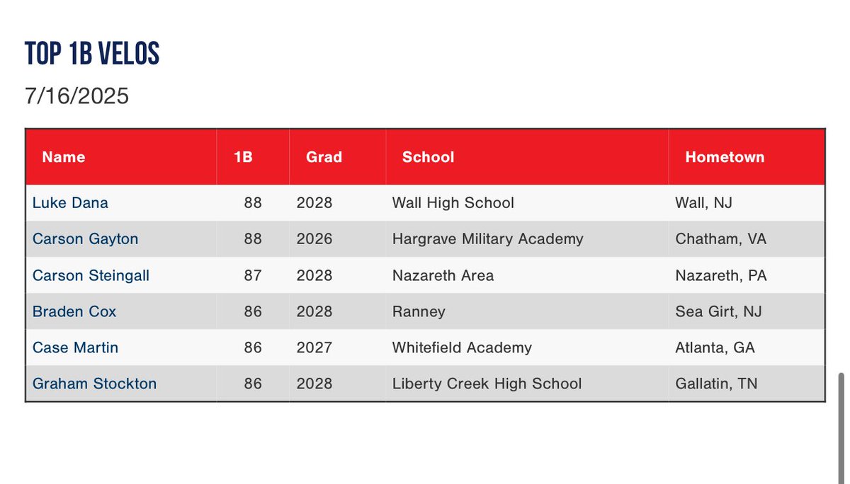 PG Showcases (@pgshowcases) on Twitter photo Top Outfield, Infield, and 1B Velocities from the 2025 PG WWBA Workout Showcase (July 16th) in Marietta, GA.
Check out the full Scout Blogs here: perfectgame.org/Events/EventBl…
<a href="/PG_Georgia/">Perfect Game Georgia</a> Top Outfield, Infield, and 1B Velocities from the 2025 PG WWBA Workout Showcase (July 16th) in Marietta, GA.
Check out the full Scout Blogs here: perfectgame.org/Events/EventBl…
<a href="/PG_Georgia/">Perfect Game Georgia</a>