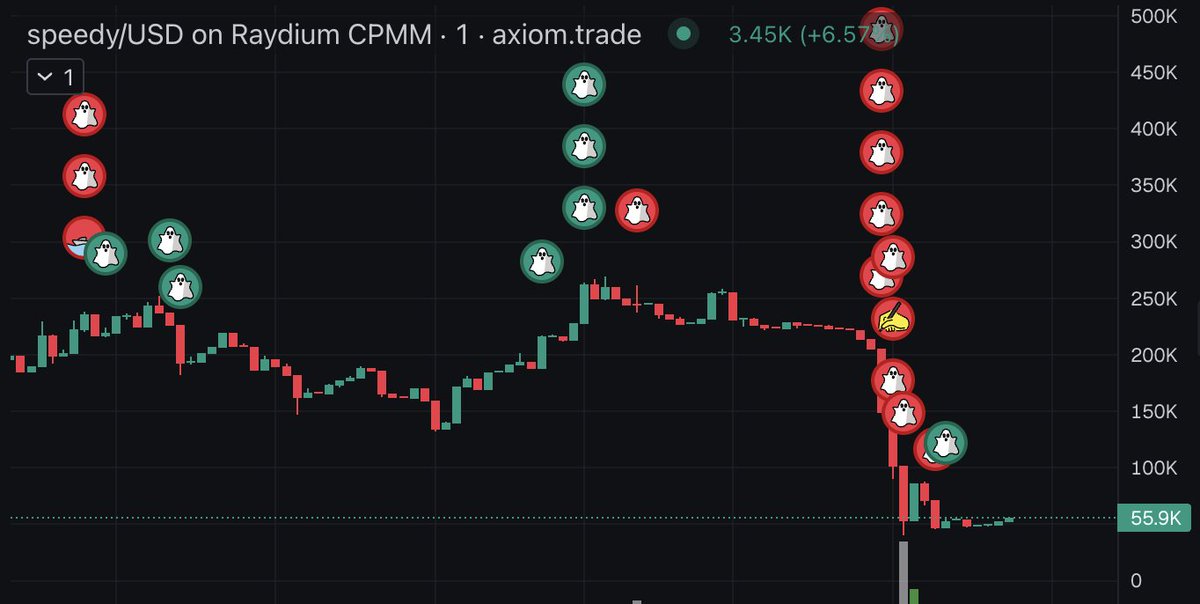 hammerfied's tweet image. so one dude aped like 3% across wallets (topblasted)
then decided to full stack it for a loss lol
PnL: -$3914
crushing lowcap charts bc youre an impatient dogshit trader is laughable.
now lets revenge send to 200M (with haste)
his wallets:…