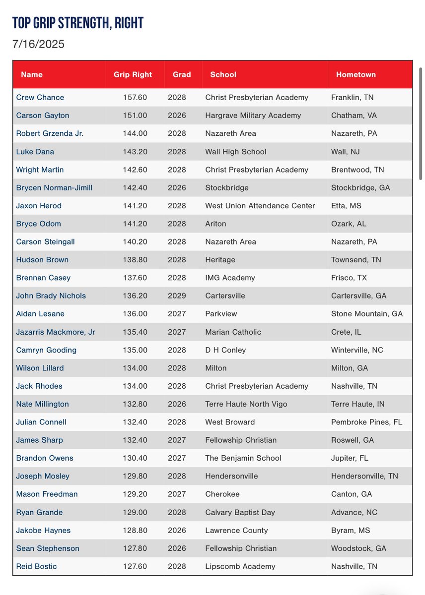 Top Exit Velocities and Left/Right Grip Strength from the 2025 PG WWBA Workout Showcase in Marietta, GA.

Check out the full Scout Blogs here: perfectgame.org/Events/EventBl…

<a href="/PG_Georgia/">Perfect Game Georgia</a>