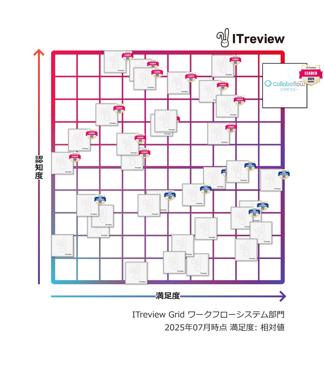 コラボフローが「ITreview Grid Award 2025 Summer」ワークフローシステム部門で、満足度と認知度の高い製品に贈られる「Leader」に13期連続で選出されました！🎉   

利用企業様のレビューの満足度スコア、ITreviewが定めた認知度ともに高い評価を得ています。

corp.collabo-style.co.jp/news/n20250717…