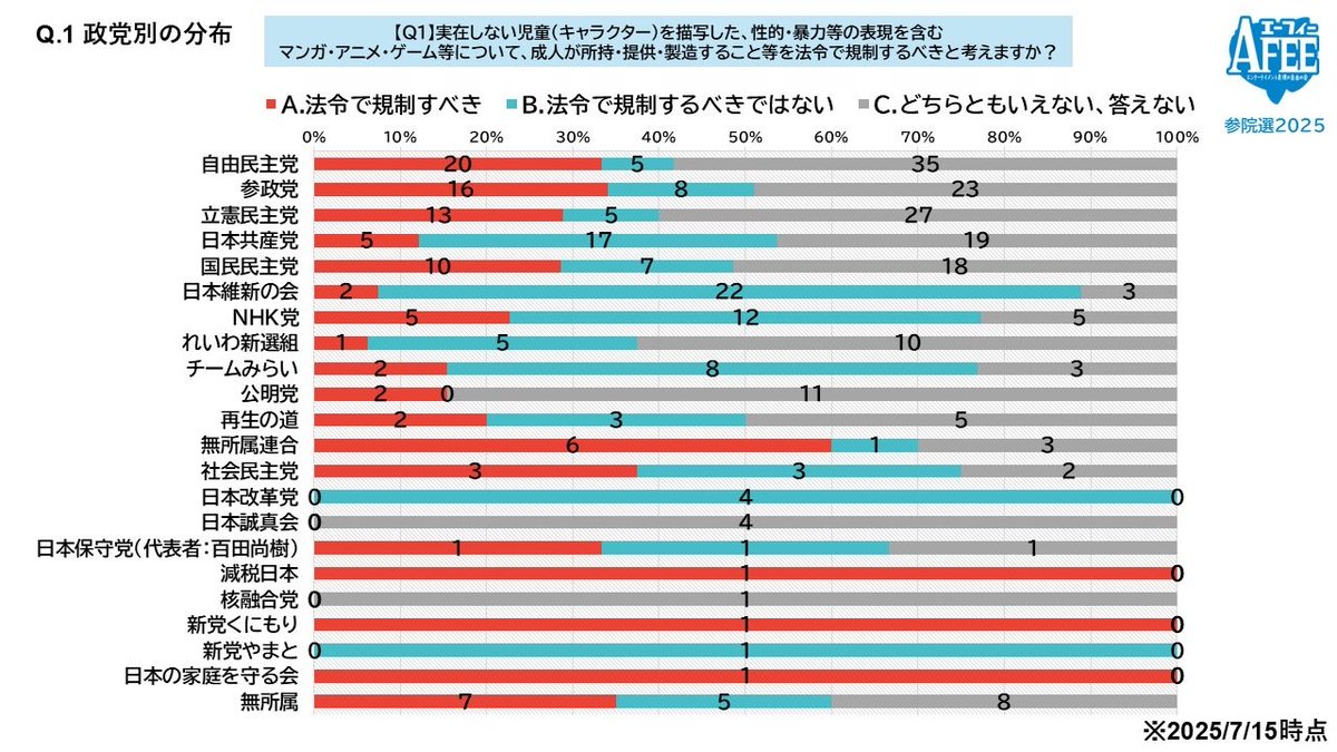 AFEEjp's tweet image. 【参院選候補者アンケート集計結果公開】
候補者が選択した回答を集計しグラフにしています。
候補者全体や各政党の傾向を分析したり、投票の参考としてご利用ください!
afee.jp/2025/07/17/143…
#参院選2025
#AFEE参院選アンケート分析
#表現の自由を守る参院選2025
