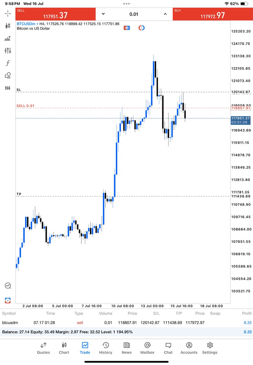 DIAMONDKFOREX's tweet image. BTCUSD ON SHORT📉. Fib extension