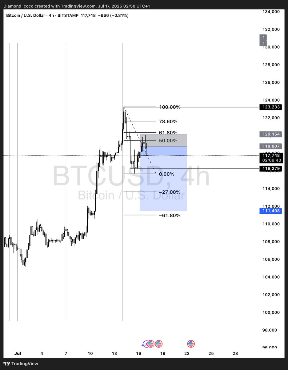 DIAMONDKFOREX's tweet image. BTCUSD ON SHORT📉. Fib extension