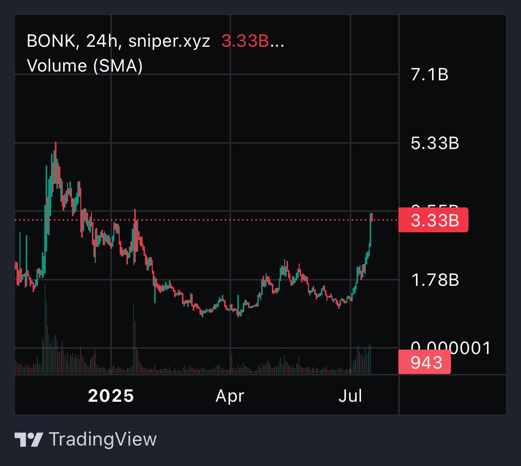 Jarrad (@jarrad_sol) on Twitter photo Consulted my quant <a href="/theunipcs/">Unipcs (aka 'Bonk Guy') π</a>
He tells me $BONK looks good here π
Do with this information what you will Consulted my quant <a href="/theunipcs/">Unipcs (aka 'Bonk Guy') π</a>
He tells me $BONK looks good here π
Do with this information what you will