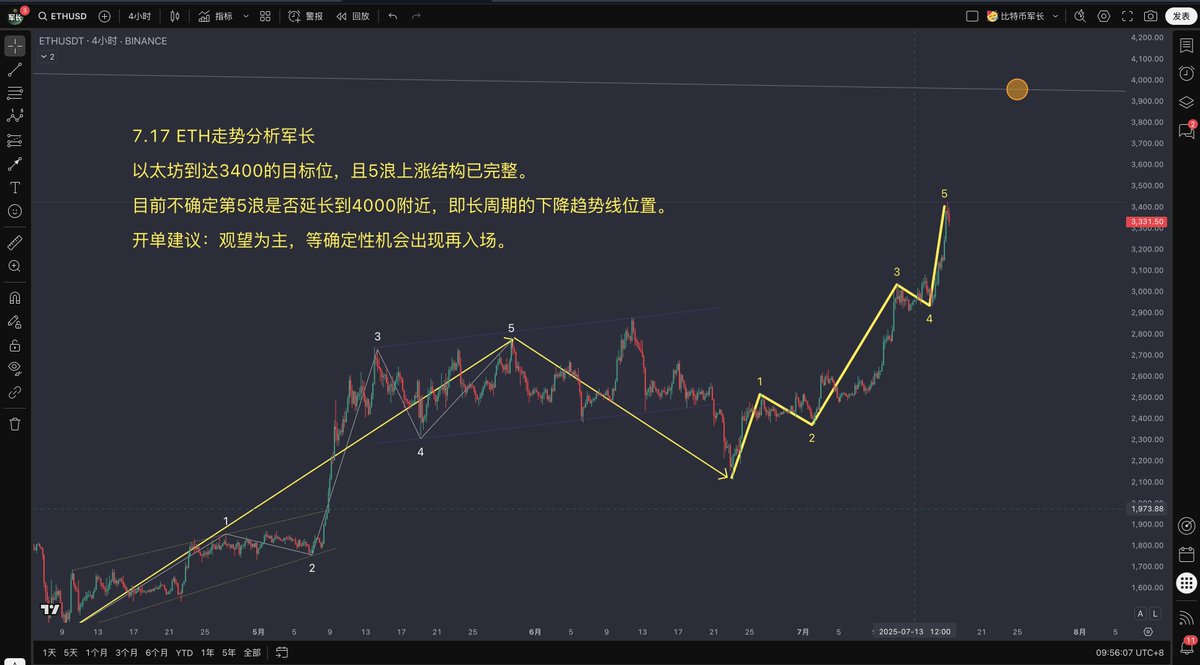 ETH 7.17 ETH走势分析军长以太坊到达3400的目标位，且5浪上涨结构已完整。  目前不确定第5浪是否延长到4000附近，即长周期的下降趋势线位置。 开单建议：观望为主，等确定性机会出现再入场。 #ETH走势分析#