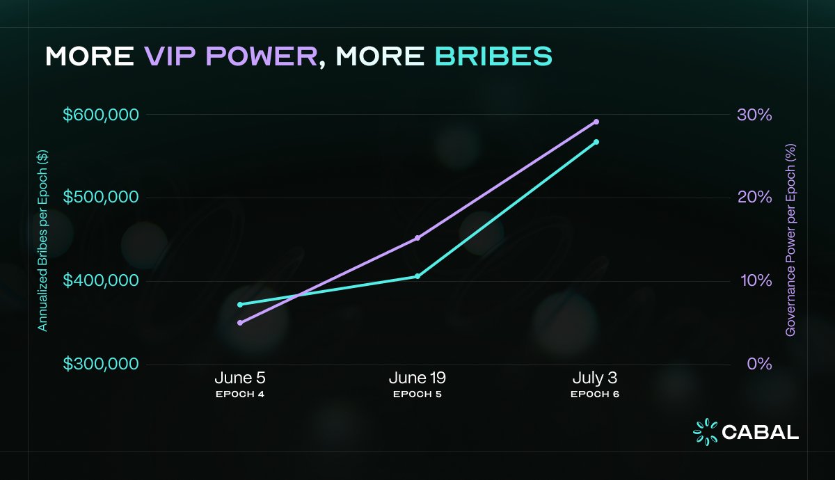 CabalVIP's tweet image. VIP is a game of incentives. Cabal is your cheat code.
In just six weeks, the @initia community entrusted us with 1 in every 3 votes. Over $600k in annualized bribes, straight back to you.
Accelerate.
