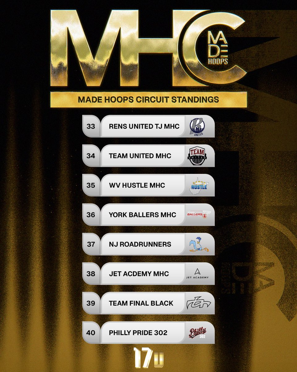 MHC standings update before Summer Live Finale 📈

See you in Baltimore 📍 😈 

Part 1 - 17U