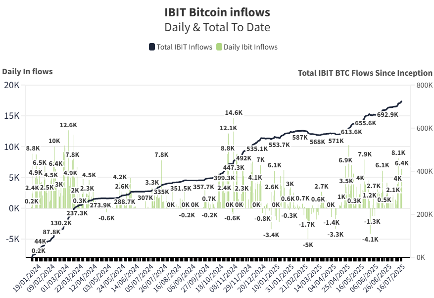 🚨 Blackrock Buys 6405 Bitcoin

Now holds 727,000 BTC

The demand is incredible