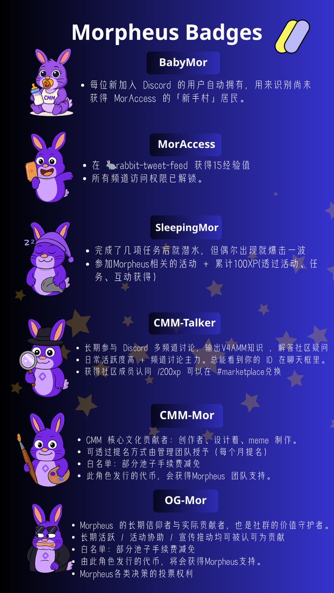 Monad Bros (@monadbros) on Twitter photo ✌️✌️ 又一周的Quiz圆满结束!这次差点没上榜哈哈哈。大家都好厉害!
本次测验是关于 <a href="/Morpheus_Farm/">Morpheus Protocol 🟡🟣</a> 的,前几天刚好有写过一篇简单的测试网教程,但关于他们采用的v4 ✌️✌️ 又一周的Quiz圆满结束!这次差点没上榜哈哈哈。大家都好厉害!
本次测验是关于 <a href="/Morpheus_Farm/">Morpheus Protocol 🟡🟣</a> 的,前几天刚好有写过一篇简单的测试网教程,但关于他们采用的v4