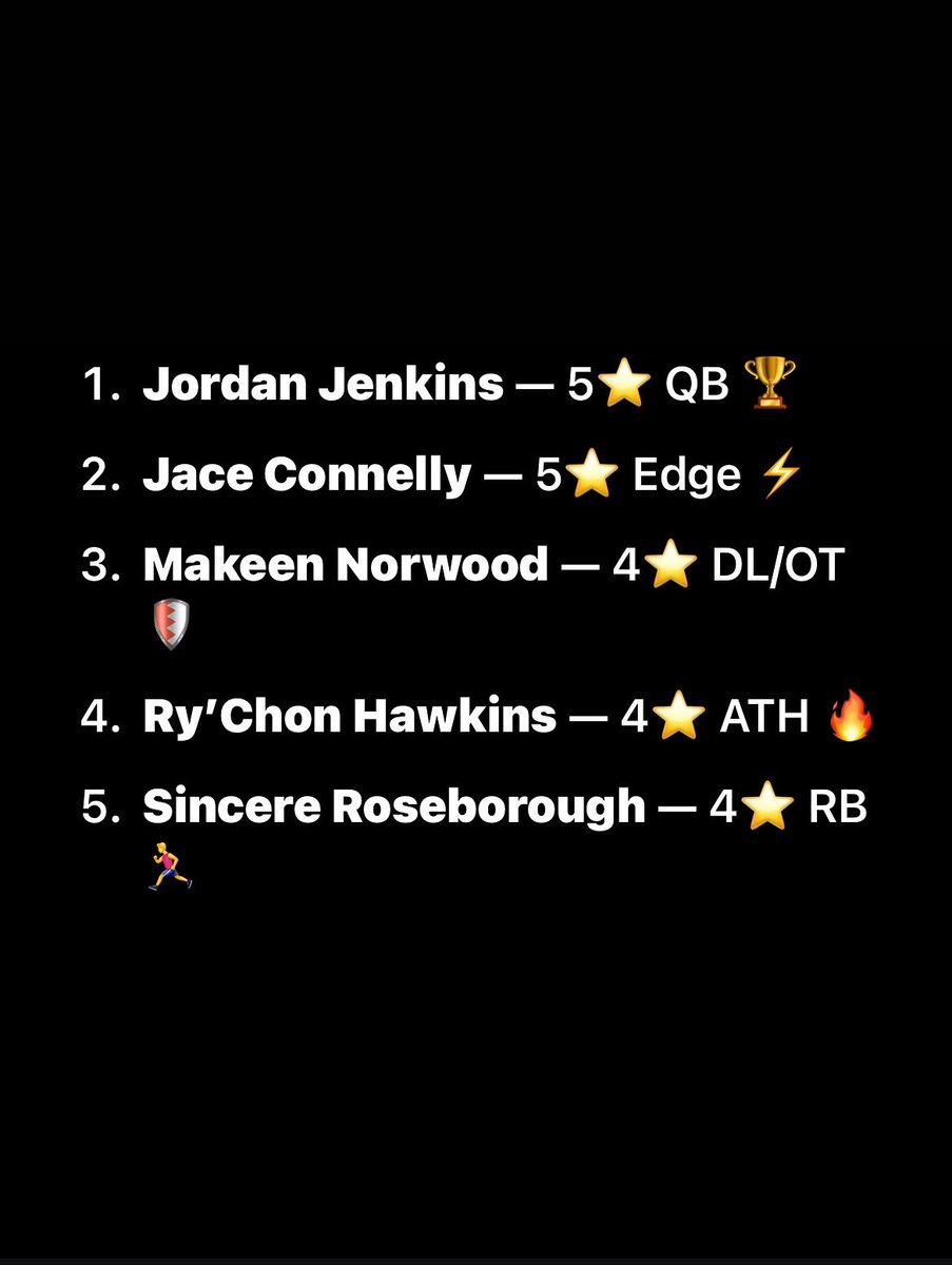 Makeen Norwood (@hollywoodkeen) on Twitter photo Thankful to be recognized by <a href="/nchssportspage/">NC HIGHSCHOOL SPORTS PAGE</a> as ranked number 3 in North Carolina class of 2030 #football #ranked3 #northcarolina #D1 #class2030 Thankful to be recognized by <a href="/nchssportspage/">NC HIGHSCHOOL SPORTS PAGE</a> as ranked number 3 in North Carolina class of 2030 #football #ranked3 #northcarolina #D1 #class2030