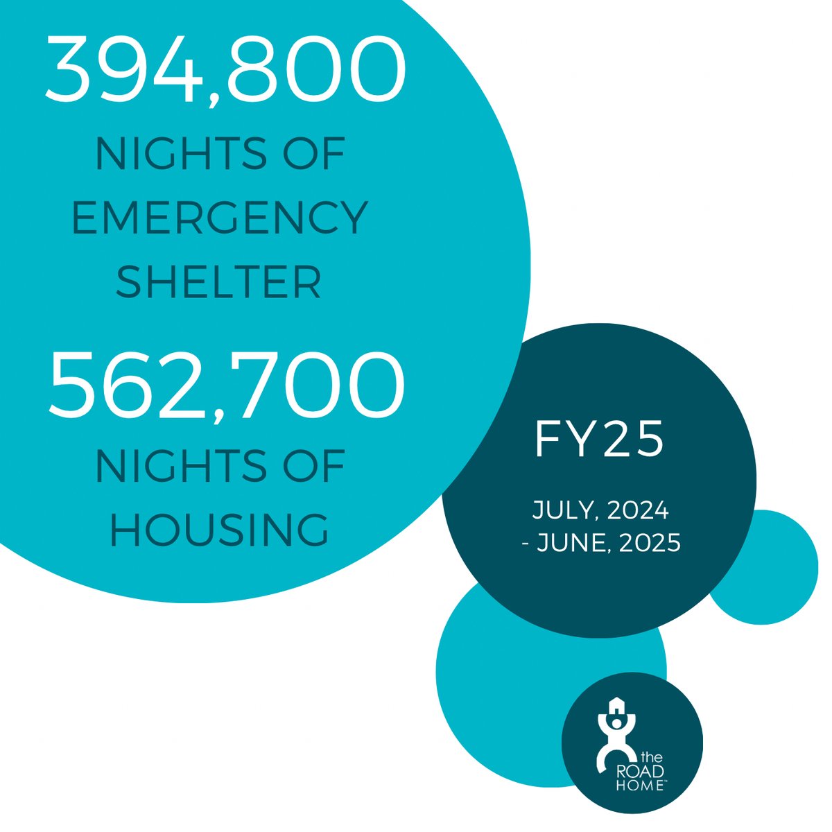Last year we provided approximately 394,800 nights of emergency shelter and 562,700 nights of housing to people experiencing homelessness in our community.