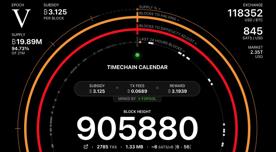 TimechainCaL's tweet image. ◻️905880
Several blocks taking more than an hour in the last 6 hours.
10m 8s avg block time