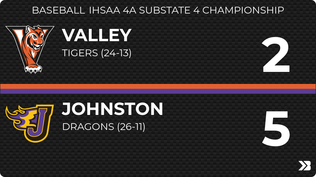 Baseball (Varsity) Score Posted - IHSAA 4A Substate 4 Championship - Valley Tigers lose to Johnston Dragons 5-2. gobound.com/ia/ihsaa/baseb…