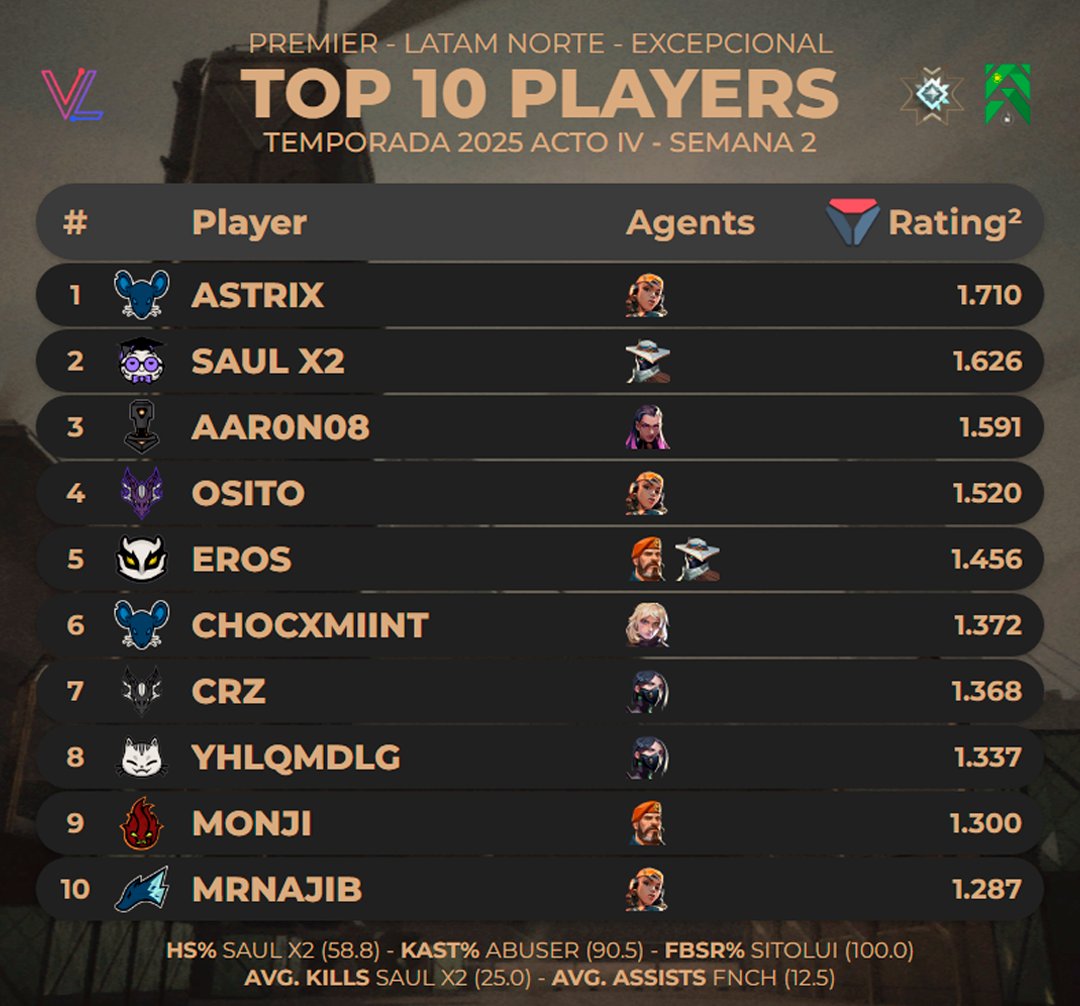 Top 10 Jugadores más altos en Rating en #Premier LAN Excepcional - Temporada 2025 Acto IV Semana 2 |
<a href="/valolytics_gg/">Valolytics</a>