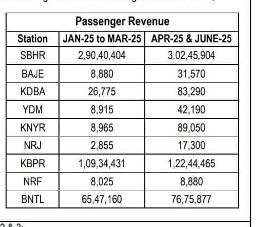 ಕುಕ್ಕೆ ಸುಬ್ರಹ್ಮಣ್ಯ ರೈಲು ಬಳಕೆದಾರರು (SBHR) (@rail_sbhr) on Twitter photo <a href="/DrmMys/">DRM Mysuru</a> <a href="/SWRRLY/">South Western Railway</a> The extension of the Mangaluru–Subrahmanya Passenger train has resulted in increased revenue at intermediate stations. This indicates progress and highlights the strong support from passengers.<a href="/CaptBrijesh/">Captain Brijesh Chowta ಕ್ಯಾಪ್ಟನ್ ಬ್ರಿಜೇಶ್ ಚೌಟ</a>
<a href="/DRMPalghat/">Palakkad Division</a>
<a href="/GMSRailway/">Southern Railway</a> <a href="/dkdistrictrail/">Dakshina Kannada District Railway Users</a> <a href="/DrmMys/">DRM Mysuru</a> <a href="/SWRRLY/">South Western Railway</a> The extension of the Mangaluru–Subrahmanya Passenger train has resulted in increased revenue at intermediate stations. This indicates progress and highlights the strong support from passengers.<a href="/CaptBrijesh/">Captain Brijesh Chowta ಕ್ಯಾಪ್ಟನ್ ಬ್ರಿಜೇಶ್ ಚೌಟ</a>
<a href="/DRMPalghat/">Palakkad Division</a>
<a href="/GMSRailway/">Southern Railway</a> <a href="/dkdistrictrail/">Dakshina Kannada District Railway Users</a>