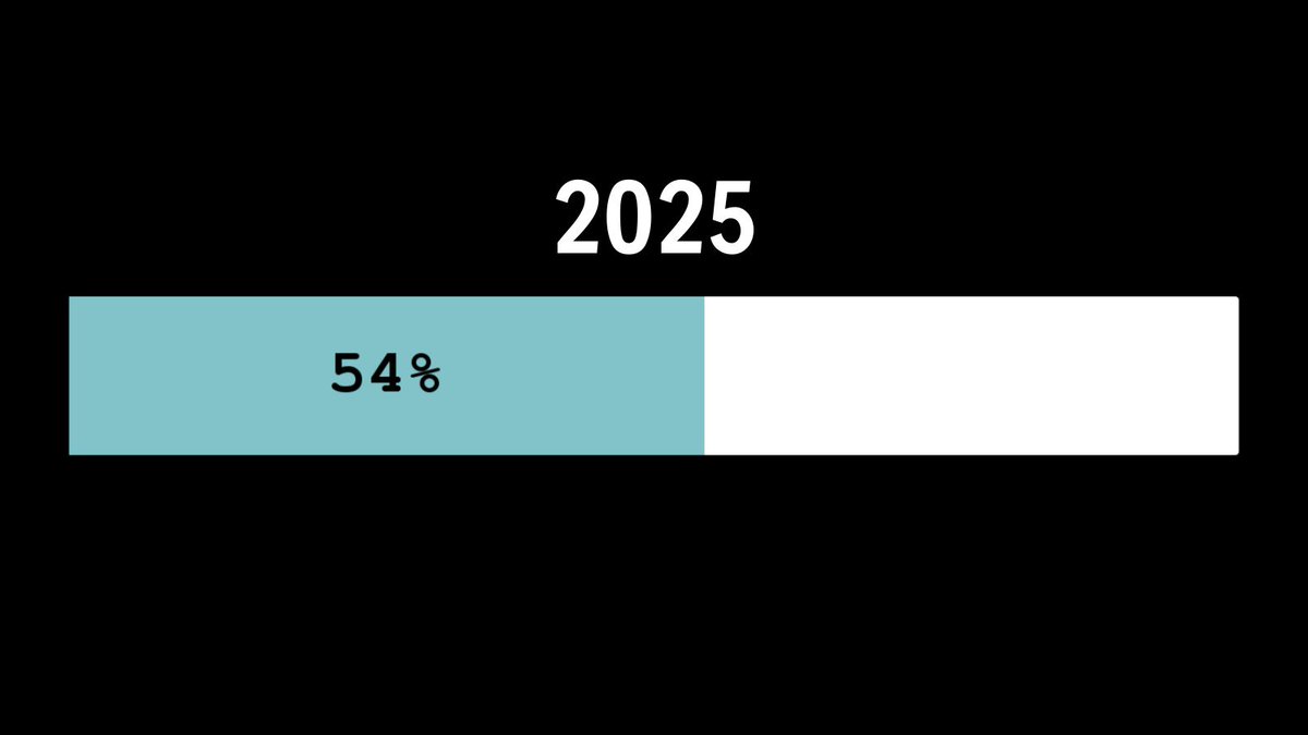 ⏳ 2025 yılı, %54 oranında tamamlandı.