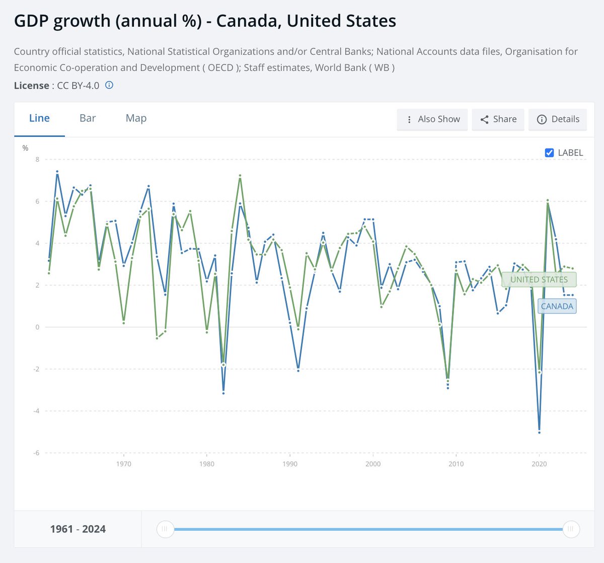 Lol. Canada's GDP growth since 1960 is almost identical to that of the United States.