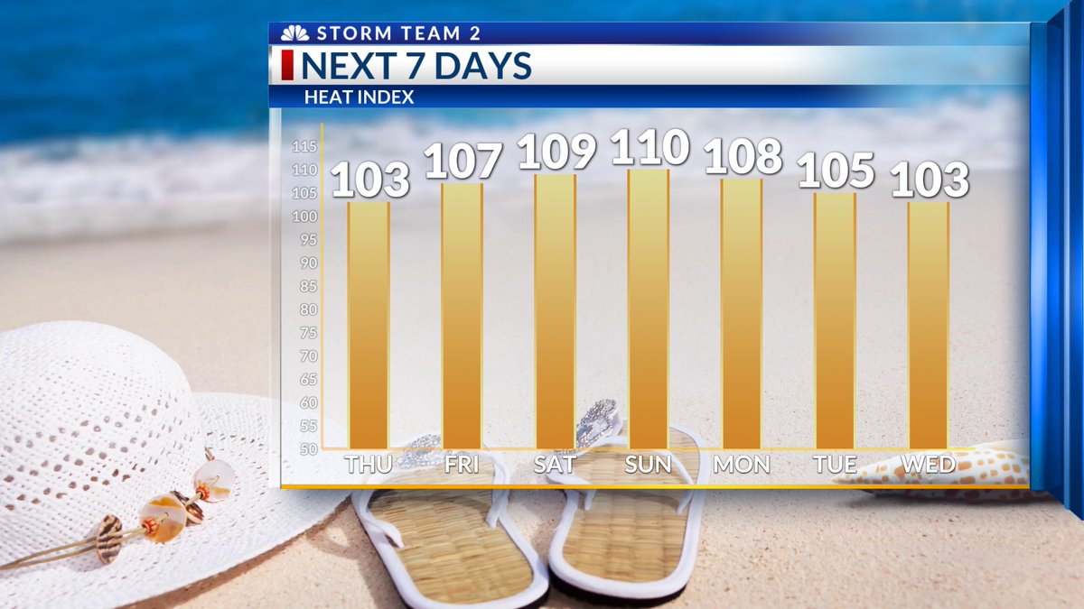 We turn up the heat over the next few days, especially Friday, Saturday, and Sunday. Our highest temperature so far this year is 98 degrees on June 24th and 25th. We will get close to those numbers on Saturday and Sunday!
#scwx