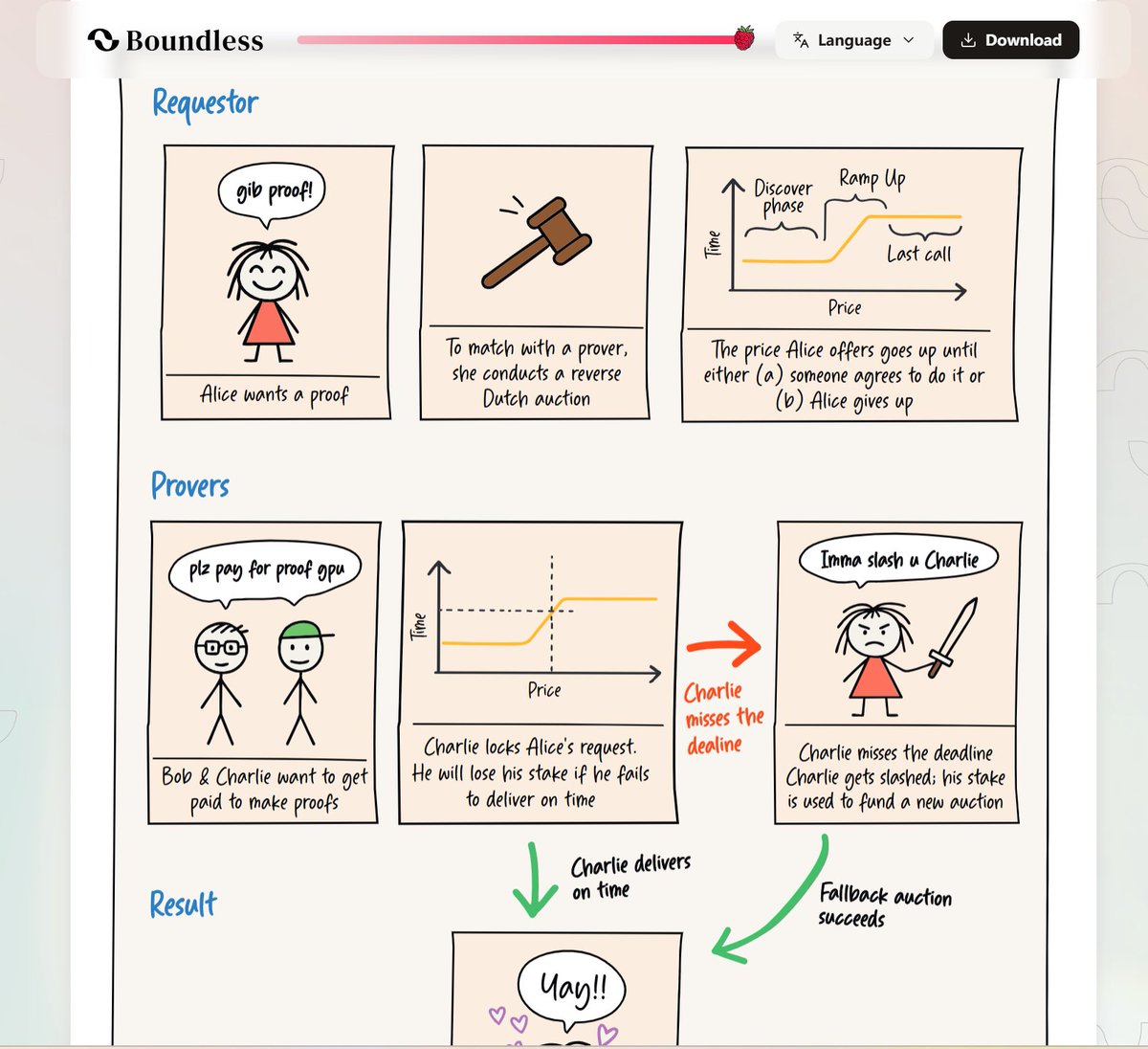 I have read the <a href="/boundless_xyz/">Boundless</a>
white paper. Here is proof: Very cool.