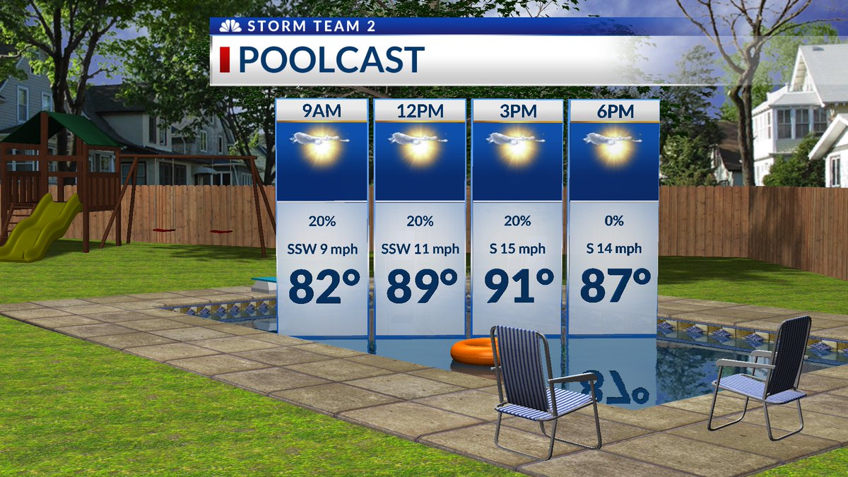 Here is the Poolcast for Thursday, July 17th. Highs in the low 90's by early to mid afternoon. Keep the sunscreen applied with mostly sunny skies expected.
#scwx