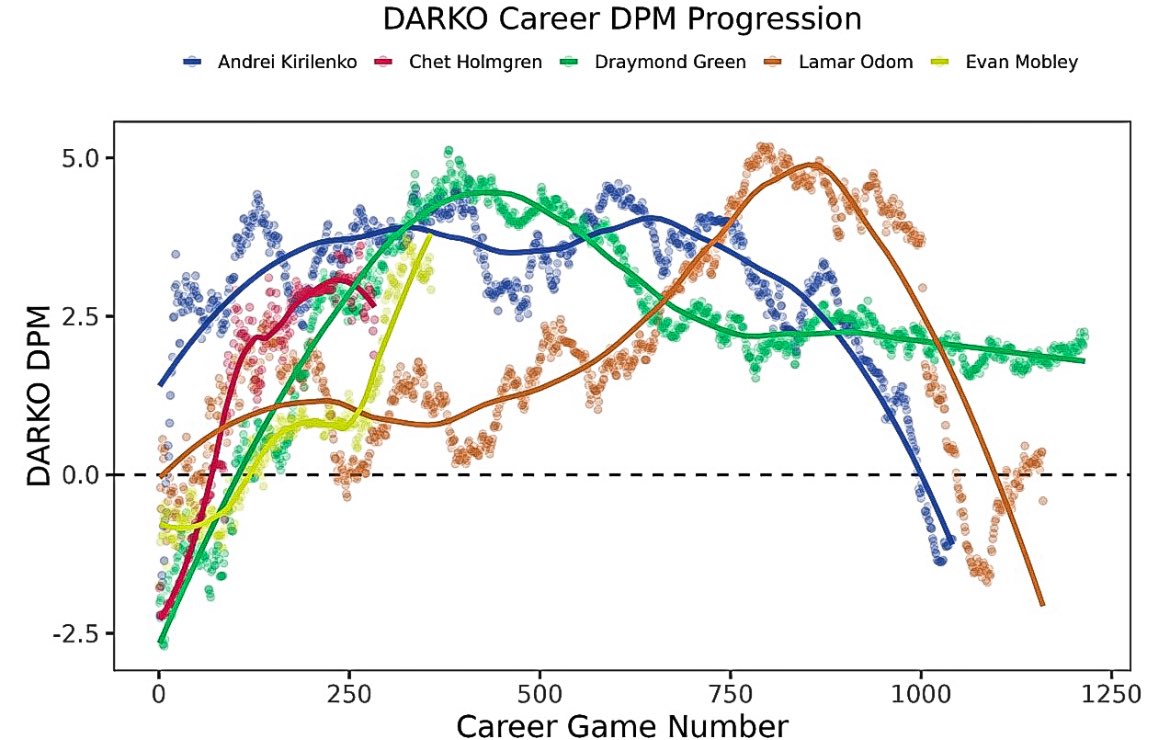 chet, draymond, odom, mobley and kirilenko